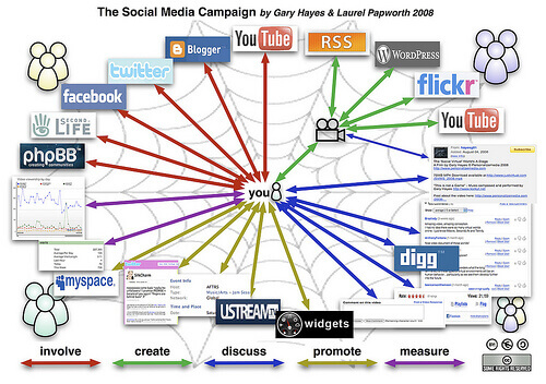 What is Social Media Marketing / SMM?